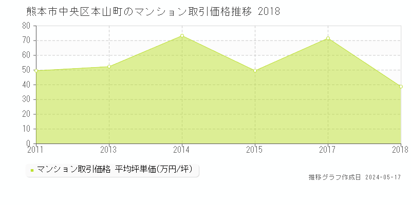 熊本市中央区本山町のマンション取引価格推移グラフ 
