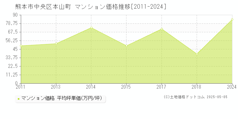 本山町(熊本市中央区)のマンション価格推移グラフ(坪単価)[2011-2024年]
