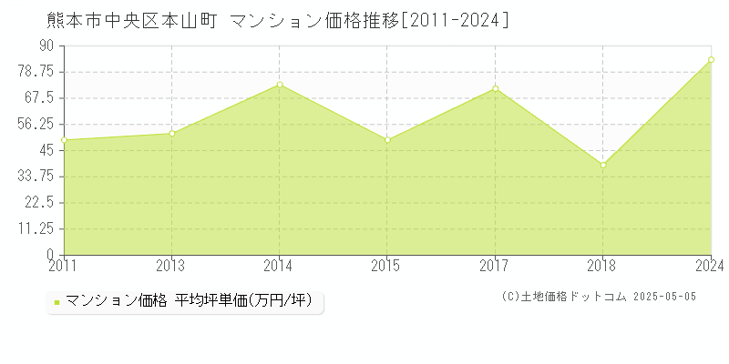 熊本市中央区本山町のマンション取引価格推移グラフ 