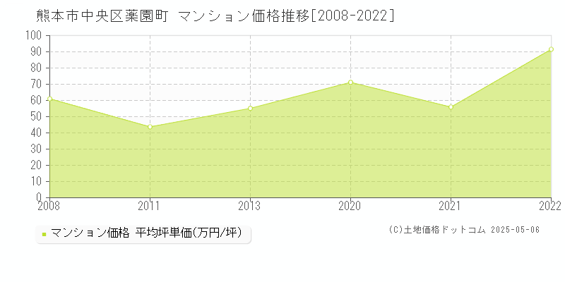 薬園町(熊本市中央区)のマンション価格推移グラフ(坪単価)[2008-2022年]