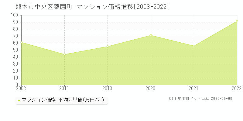 熊本市中央区薬園町のマンション価格推移グラフ 