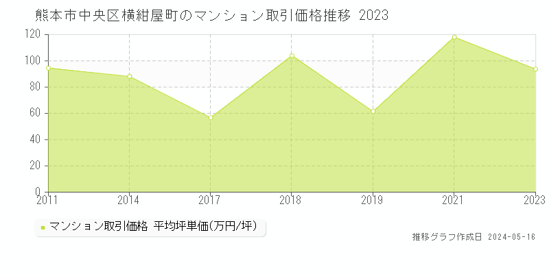 熊本市中央区横紺屋町のマンション価格推移グラフ 