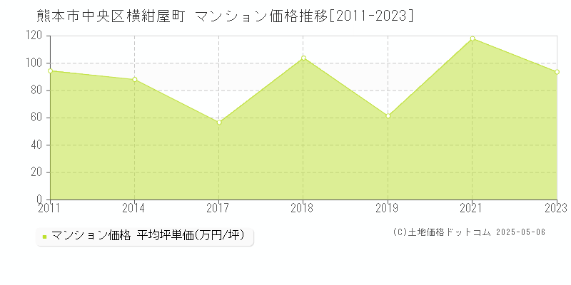 横紺屋町(熊本市中央区)のマンション価格推移グラフ(坪単価)[2011-2023年]