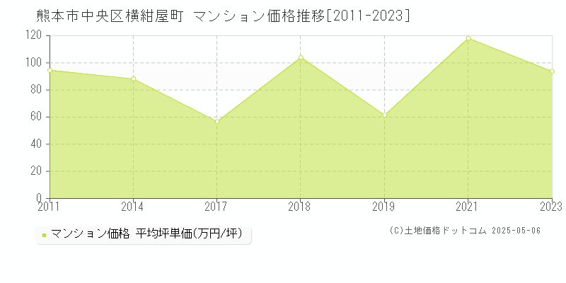 熊本市中央区横紺屋町のマンション価格推移グラフ 