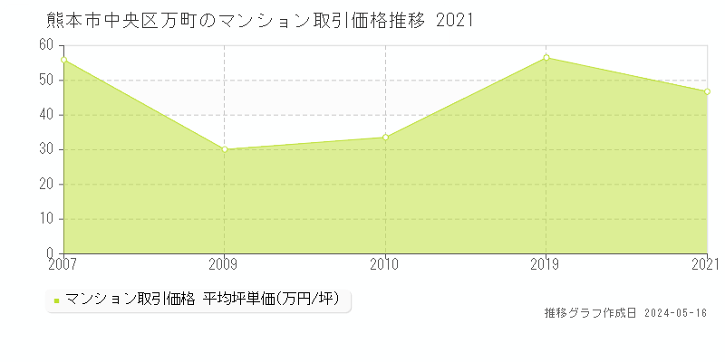 熊本市中央区万町のマンション価格推移グラフ 