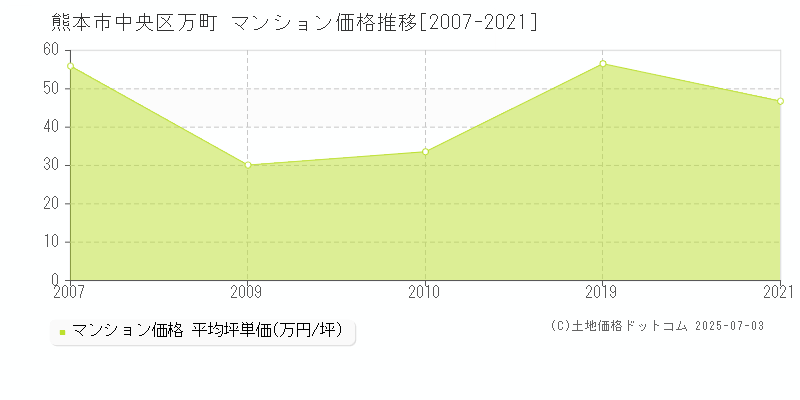 万町(熊本市中央区)のマンション価格推移グラフ(坪単価)[2007-2021年]