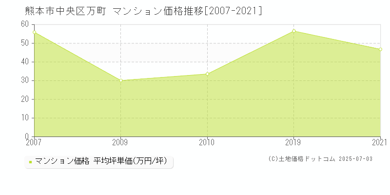 熊本市中央区万町のマンション価格推移グラフ 