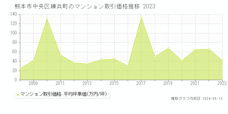 熊本市中央区練兵町のマンション価格推移グラフ 