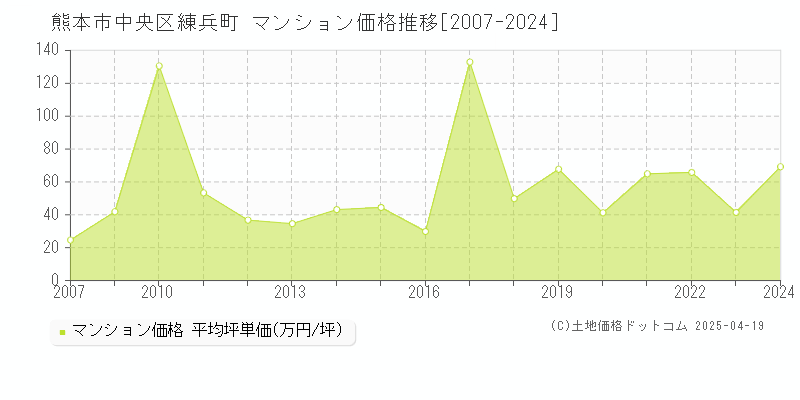 熊本市中央区練兵町のマンション価格推移グラフ 