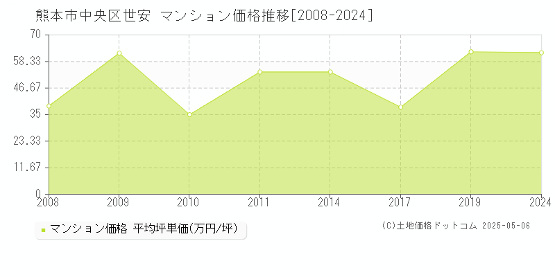 世安(熊本市中央区)のマンション価格推移グラフ(坪単価)[2008-2024年]