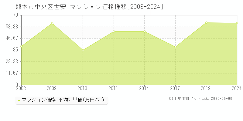 熊本市中央区世安のマンション価格推移グラフ 