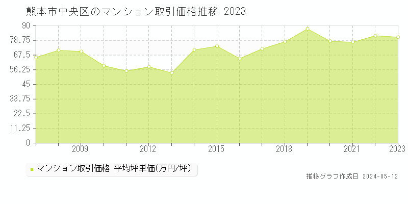 熊本市中央区のマンション価格推移グラフ 