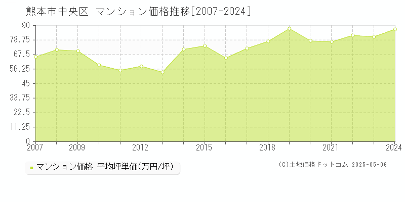 熊本市中央区(熊本県)のマンション価格推移グラフ(坪単価)[2007-2024年]