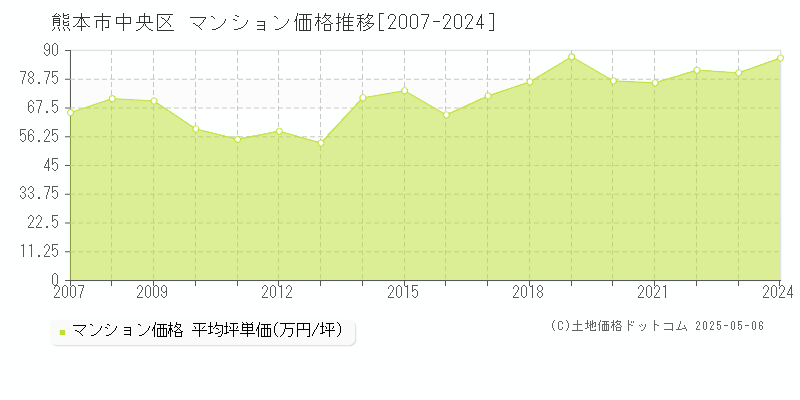 熊本市中央区のマンション価格推移グラフ 