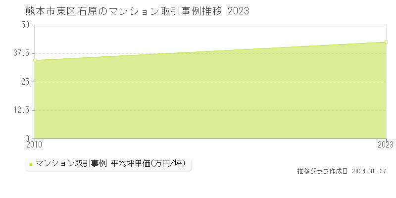 熊本市東区石原のマンション価格推移グラフ 