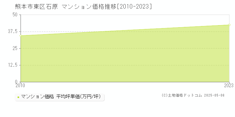 石原(熊本市東区)のマンション価格推移グラフ(坪単価)[2010-2023年]