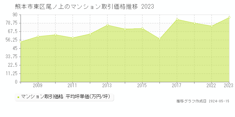 熊本市東区尾ノ上のマンション価格推移グラフ 