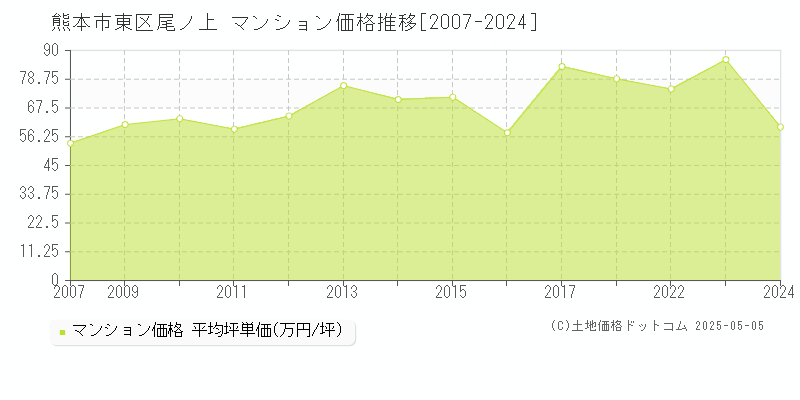 尾ノ上(熊本市東区)のマンション価格推移グラフ(坪単価)[2007-2024年]