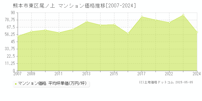 熊本市東区尾ノ上のマンション価格推移グラフ 