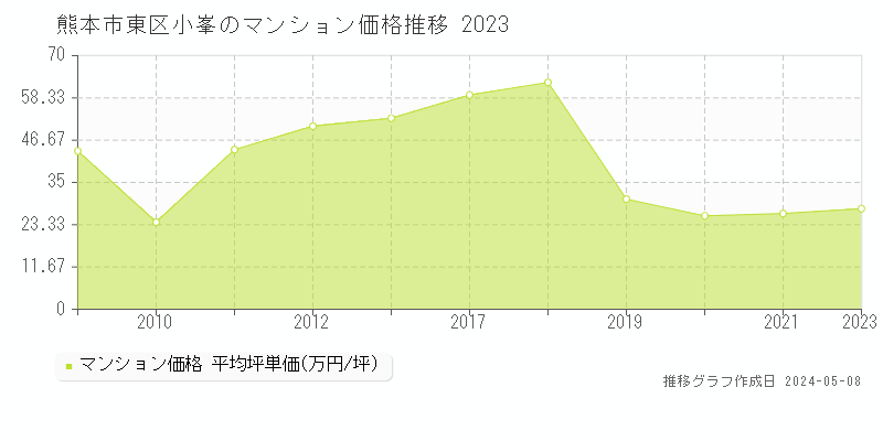 熊本市東区小峯のマンション価格推移グラフ 