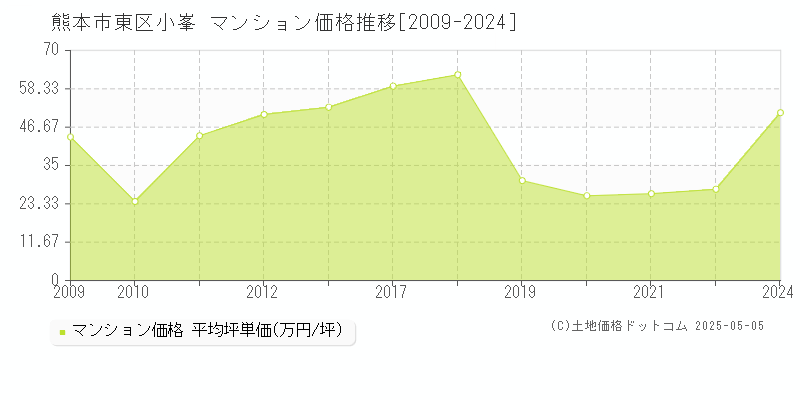小峯(熊本市東区)のマンション価格推移グラフ(坪単価)[2009-2024年]