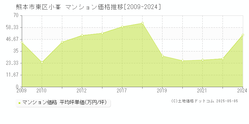 熊本市東区小峯のマンション取引事例推移グラフ 