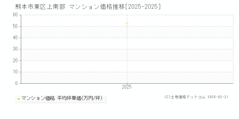 上南部(熊本市東区)のマンション価格推移グラフ(坪単価)[2025-2025年]