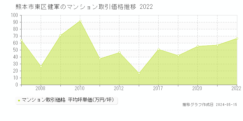 熊本市東区健軍のマンション価格推移グラフ 