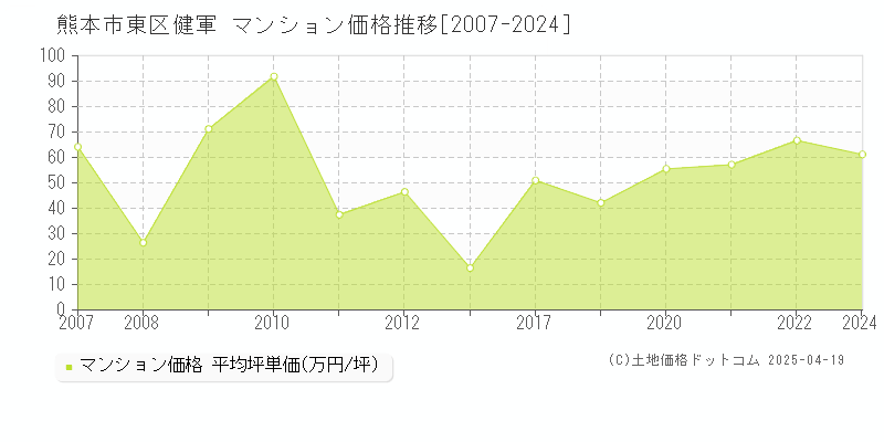 熊本市東区健軍のマンション価格推移グラフ 