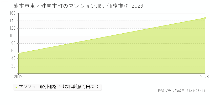 熊本市東区健軍本町のマンション価格推移グラフ 