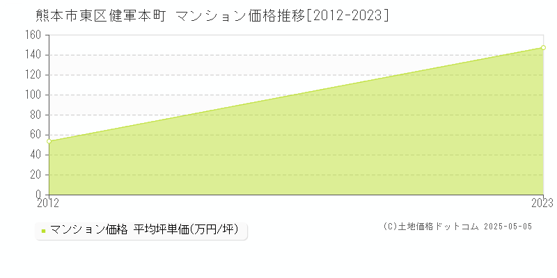 健軍本町(熊本市東区)のマンション価格推移グラフ(坪単価)[2012-2023年]