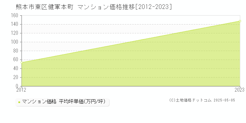 熊本市東区健軍本町のマンション価格推移グラフ 