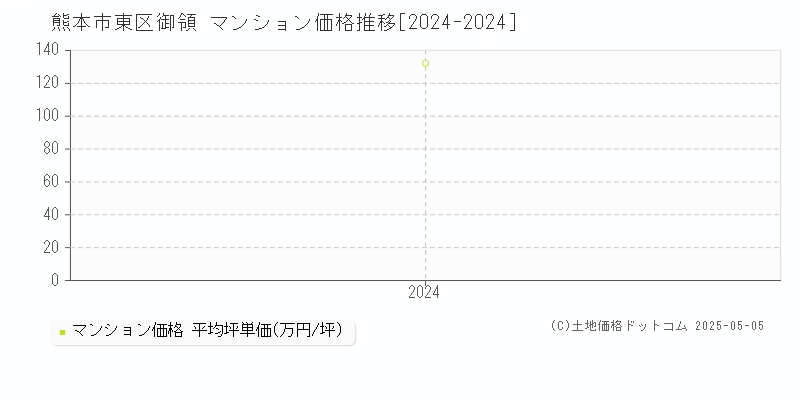 御領(熊本市東区)のマンション価格推移グラフ(坪単価)[2024-2024年]