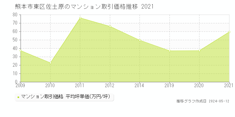 熊本市東区佐土原のマンション価格推移グラフ 