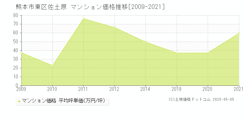 佐土原(熊本市東区)のマンション価格推移グラフ(坪単価)[2009-2021年]