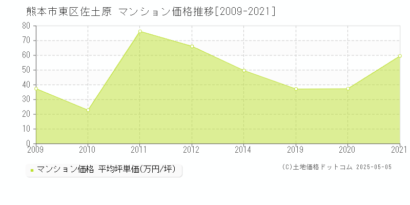 熊本市東区佐土原のマンション価格推移グラフ 