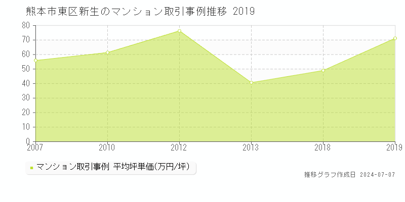 熊本市東区新生のマンション価格推移グラフ 