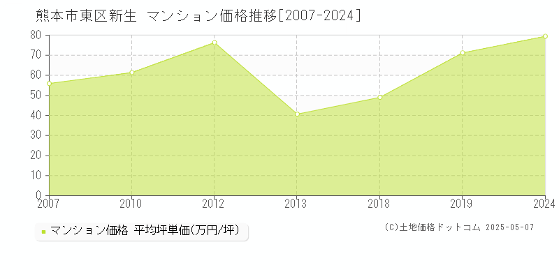 新生(熊本市東区)のマンション価格推移グラフ(坪単価)[2007-2024年]