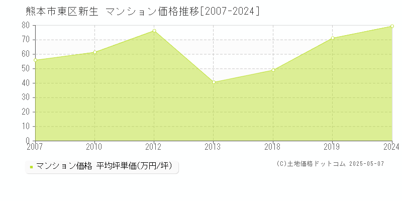 熊本市東区新生のマンション価格推移グラフ 