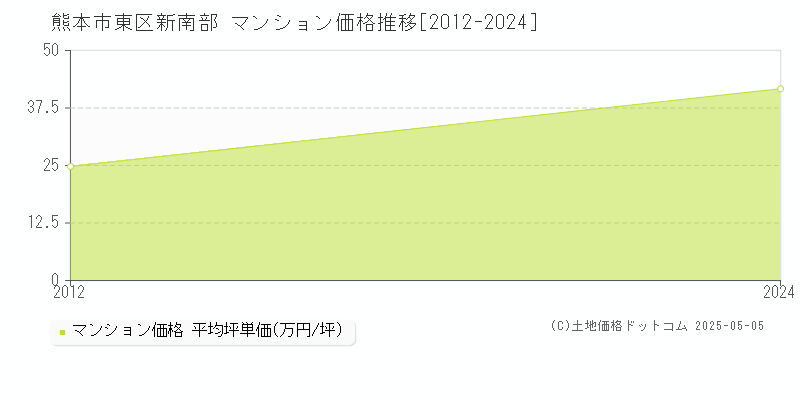 新南部(熊本市東区)のマンション価格推移グラフ(坪単価)[2012-2024年]