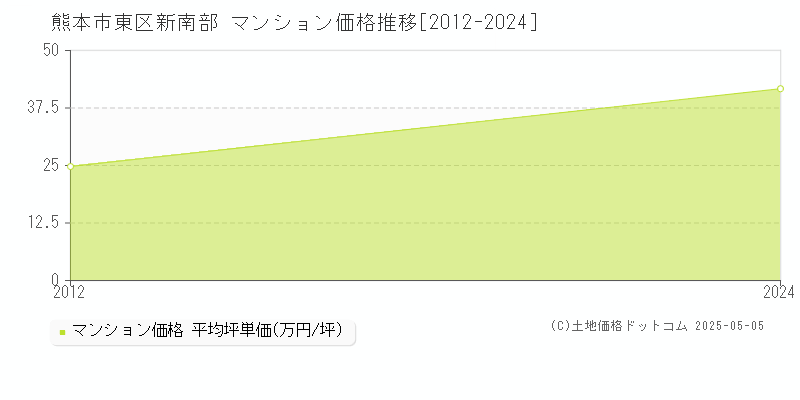 熊本市東区新南部のマンション価格推移グラフ 