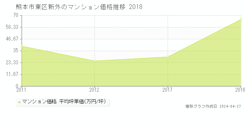 熊本市東区新外のマンション価格推移グラフ 