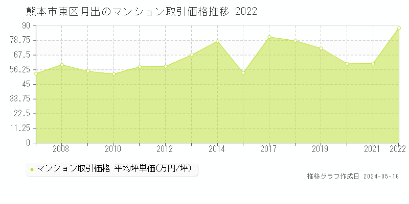 熊本市東区月出のマンション取引価格推移グラフ 