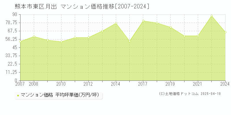 熊本市東区月出のマンション取引価格推移グラフ 