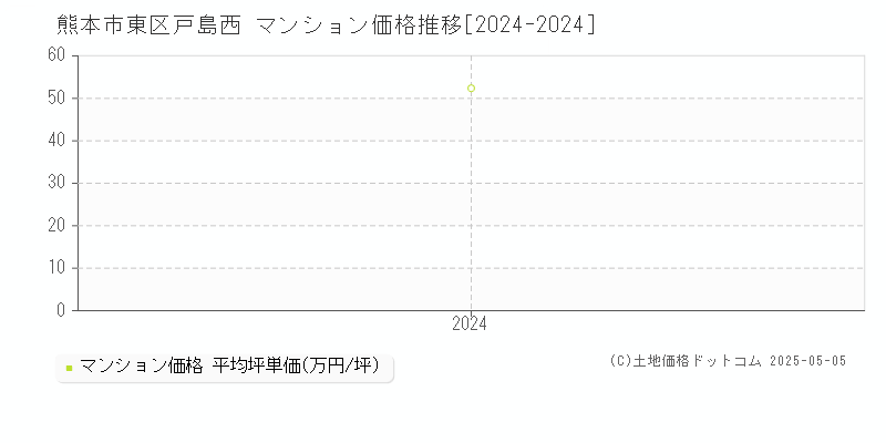 戸島西(熊本市東区)のマンション価格推移グラフ(坪単価)[2024-2024年]