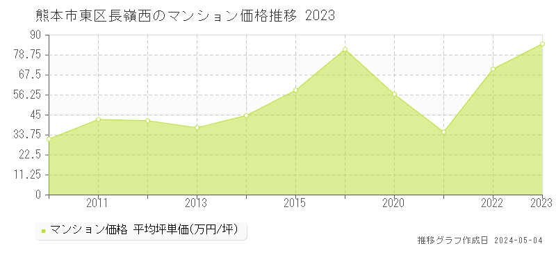熊本市東区長嶺西のマンション価格推移グラフ 