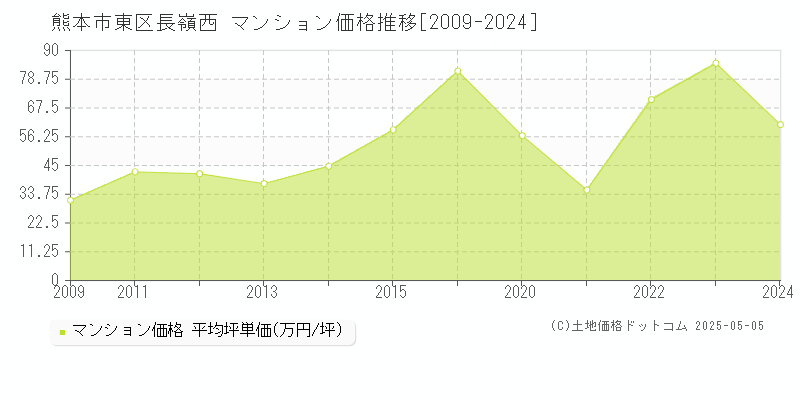 長嶺西(熊本市東区)のマンション価格推移グラフ(坪単価)[2009-2024年]