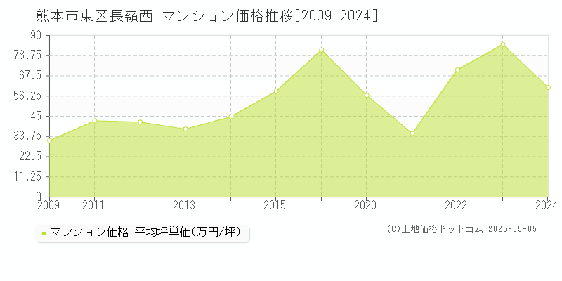 熊本市東区長嶺西のマンション取引事例推移グラフ 