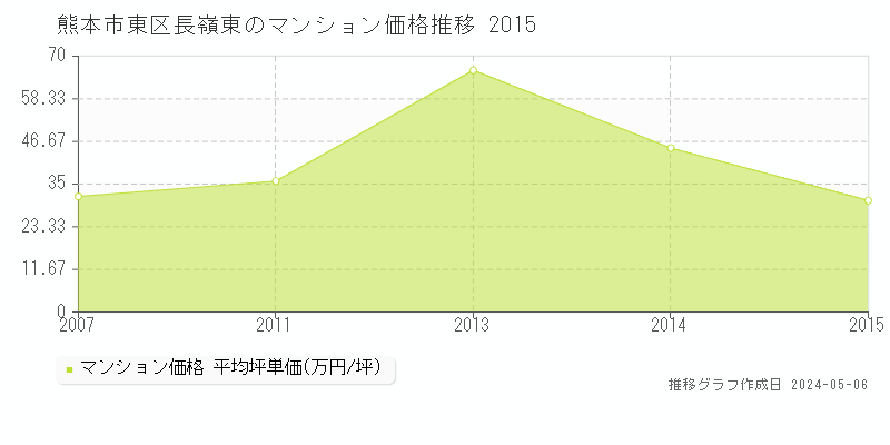 熊本市東区長嶺東のマンション価格推移グラフ 