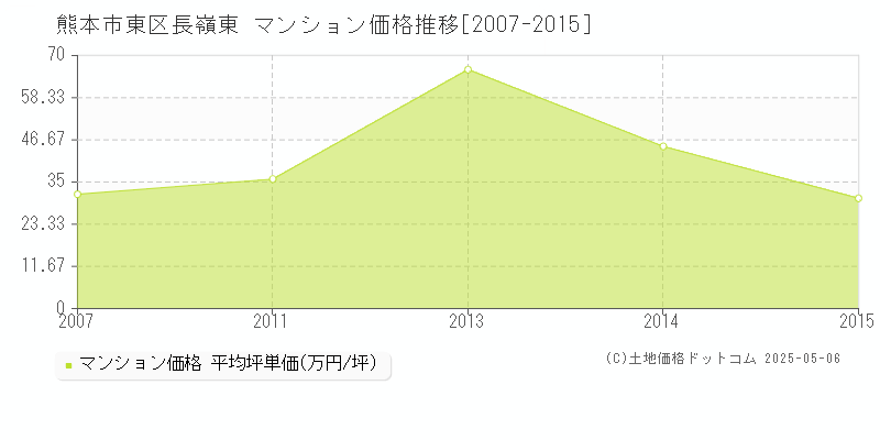長嶺東(熊本市東区)のマンション価格推移グラフ(坪単価)[2007-2015年]
